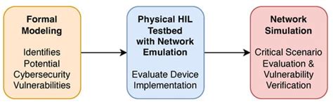 End-to-End Framework for Identifying Vulnerabilities of Operational ...