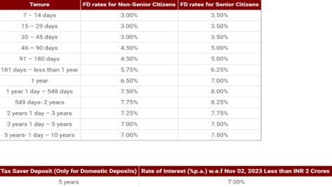 List of Banks Revises Fixed Deposit (FD) Interest Rates In November ...