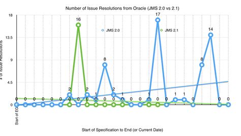 Image result for Oracle Java Status of Code