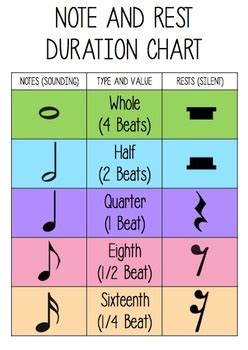 Note & Rest Chart 的图像结果