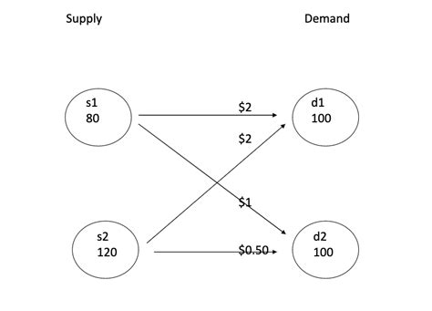 Image result for Using Excel Solver for Transportation Problem