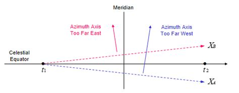 Image result for Polar Alignment Error