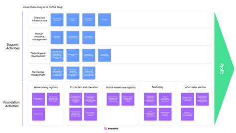 Image result for Value Chain Approach