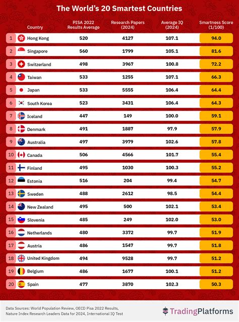 The World’s Smartest Nations: Ranking Intelligence in 2025 ...