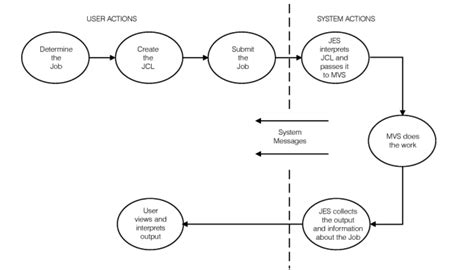 Image result for IBM JCL Tutorial