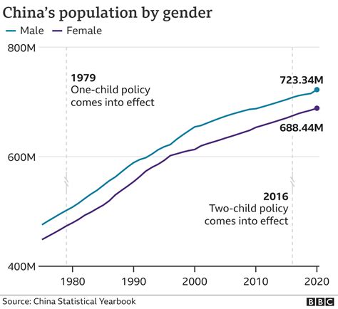 China bolehkan keluarga punya tiga anak setelah terjadi 'ketidakseimbangan gender yang parah ...