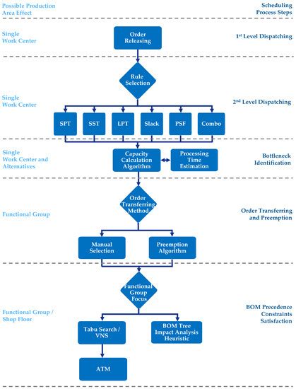 Algorithms | Special Issue : Optimization Methods in Operations and ...