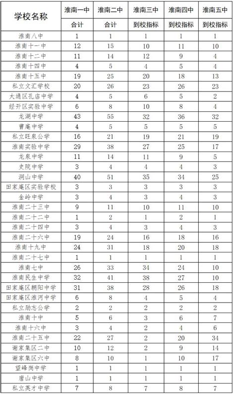 2022年安徽淮南中考省示范高中录取分数线（第二批次招生学校）