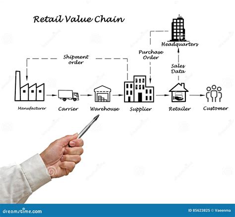 Retail Supply Chain Diagram