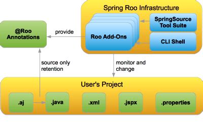 Spring Roo 的图像结果