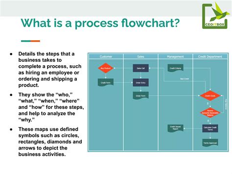 Image result for How to Create a Process Flowchart
