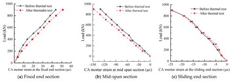 Experimental Study of the Influence of Extremely Repeated Thermal ...