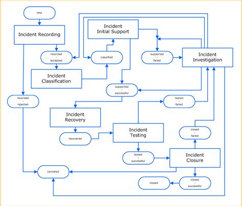 ITIL Incident Management Process Flow 的图像结果