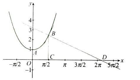 The area enclosed by `y=x^(2)+ cos x" and its normal at "x=(pi)/(2)` in ...