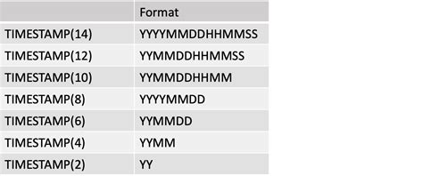 Image result for SQL DDL Time