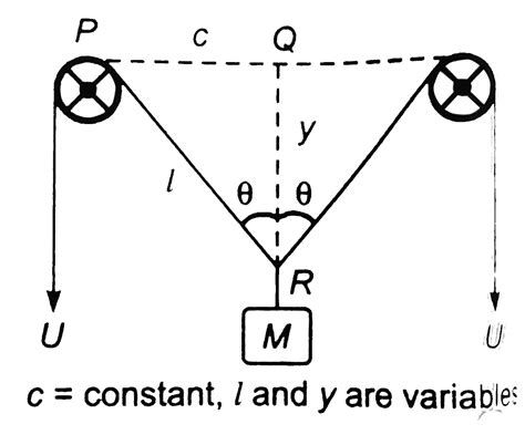 In the arrangement shown in the Fig, the ends P and Q of an ...
