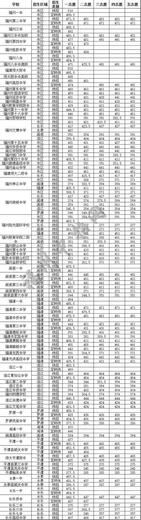 2017年福建福州中考录取分数线已公布-中考-考试吧