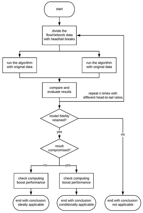 Boosting Computational Effectiveness in Big Spatial Flow Data Analysis ...