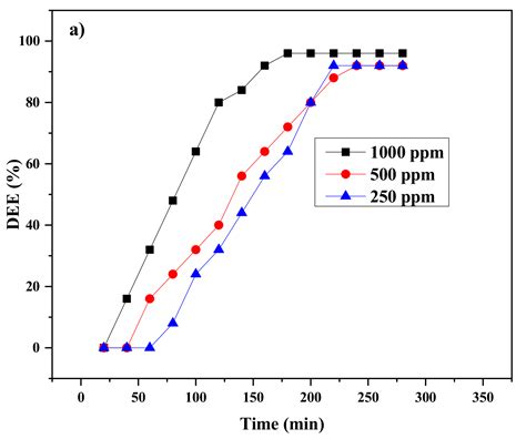Novel Bio-Based Amphiphilic Ionic Liquids for the Efficient ...