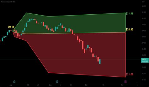 Image result for PPL Mom Trading View