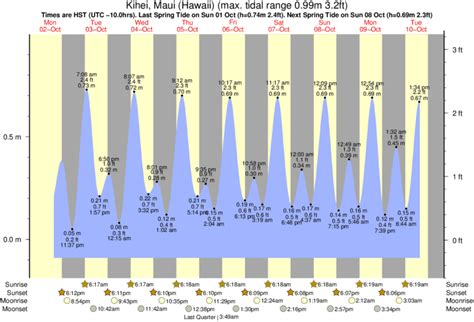 Tide Times and Tide Chart for Kihei, Maui (Hawaii)