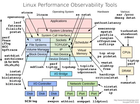 Image result for Linux Command for Performance