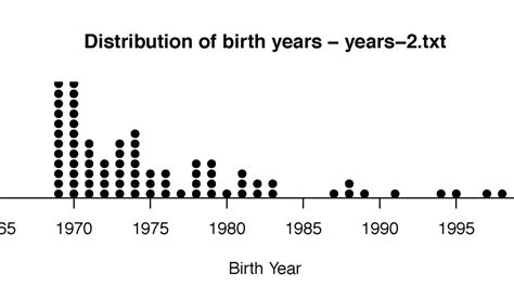 Image result for Dot Plot Example