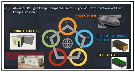 Selecting the Best 3D Concrete Printing Technology for Refugee Camp’s ...