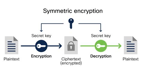 Image result for Private Key Encryption