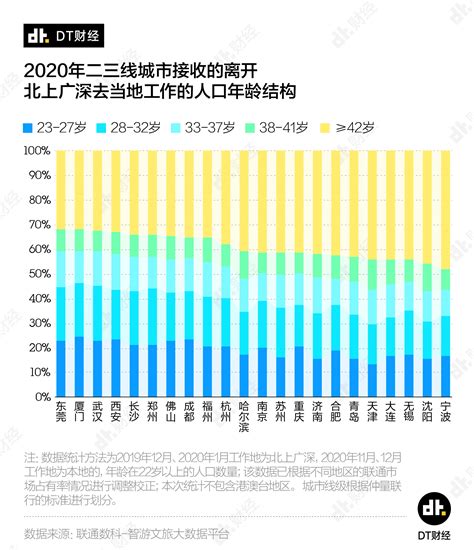 2020年，离开北上广的年轻人都去哪工作了？_澎湃号·湃客_澎湃新闻-The Paper