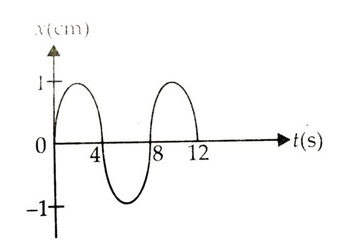 The `x-t` graph of a particle undergoing simple harmonic motion is ...