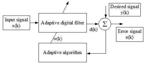 General Adaptive Filter Algorithm 的图像结果