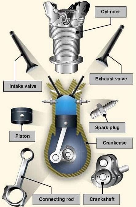 Image result for Engine Components and Their Functions