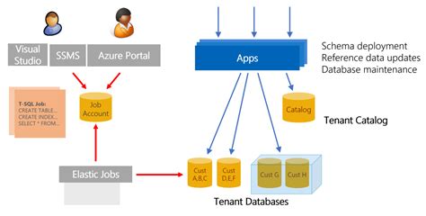 Image result for Azure Tenant Subscription Hierarchy Schema