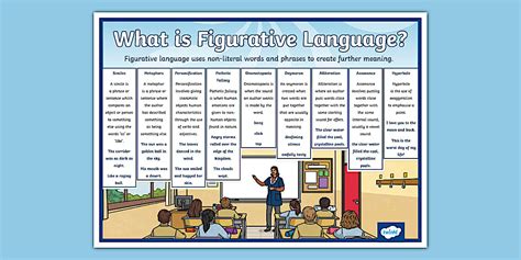 What is Figurative Language? Display Poster