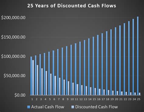 Image result for Discounted Cash Flow Tutorial
