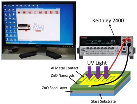 Fabrication and Characterization of High-Quality UV Photodetectors ...