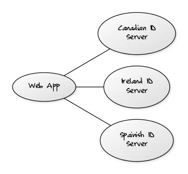 How to Perform Three-Way Authentication in Middleware Python 的图像结果