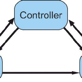 Image result for Why ViewModel Controller