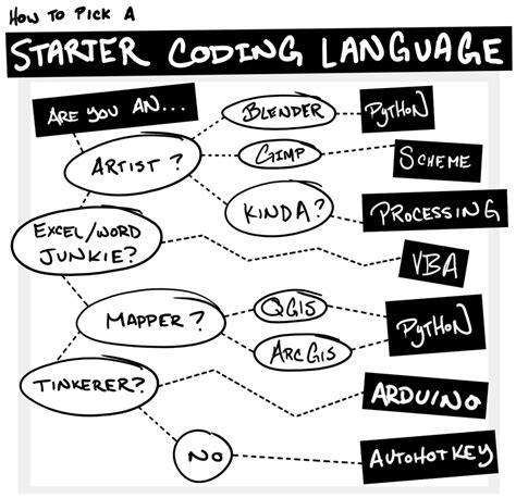 Image result for Make a Coding Language