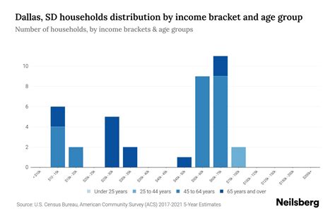 Dallas Median Income
