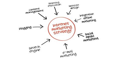 Internet Marketing 的图像结果