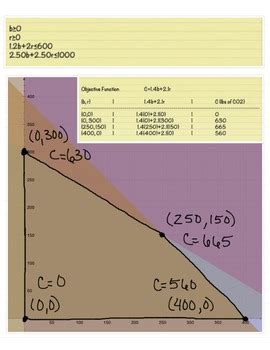 Image result for Linear Programming Step by Step