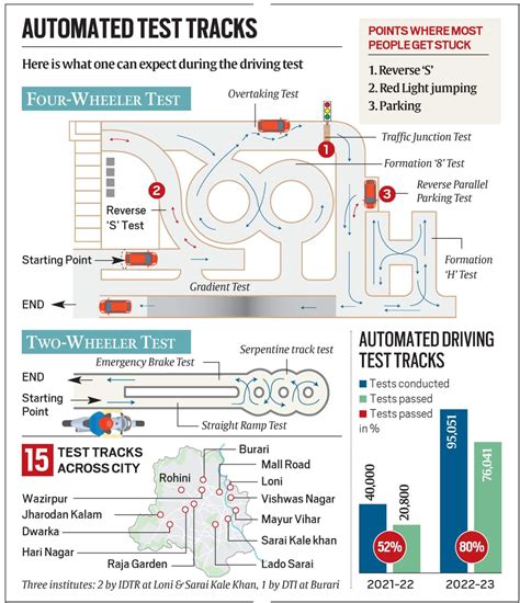 Failing to clear the driving test multiple times, Delhiites now turn to ...