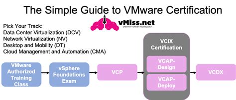 VMware Certification Guide 的图像结果