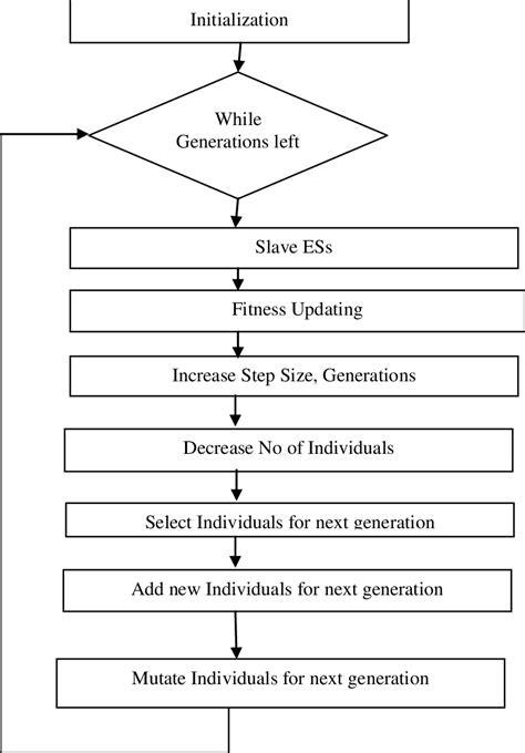 Evolutionary Algorithm 的图像结果