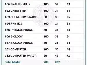 NEET result 2024: NEET topper allegedly fails Class 12 Physics ...