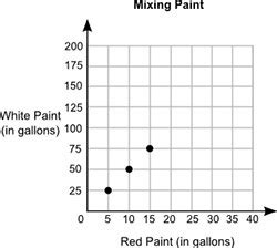 The number of gallons of white paint mixed with 1 gallon of red paint ...