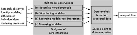 Image result for Mixed Methods Research Diagram