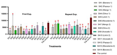 Suppressive Effect of Soil Microbiomes Associated with Tropical Fruit ...